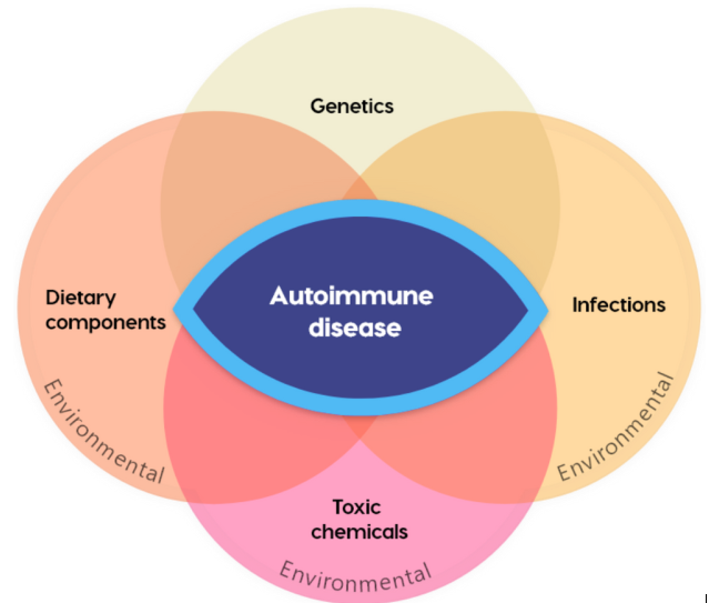 Autoimmune Disease